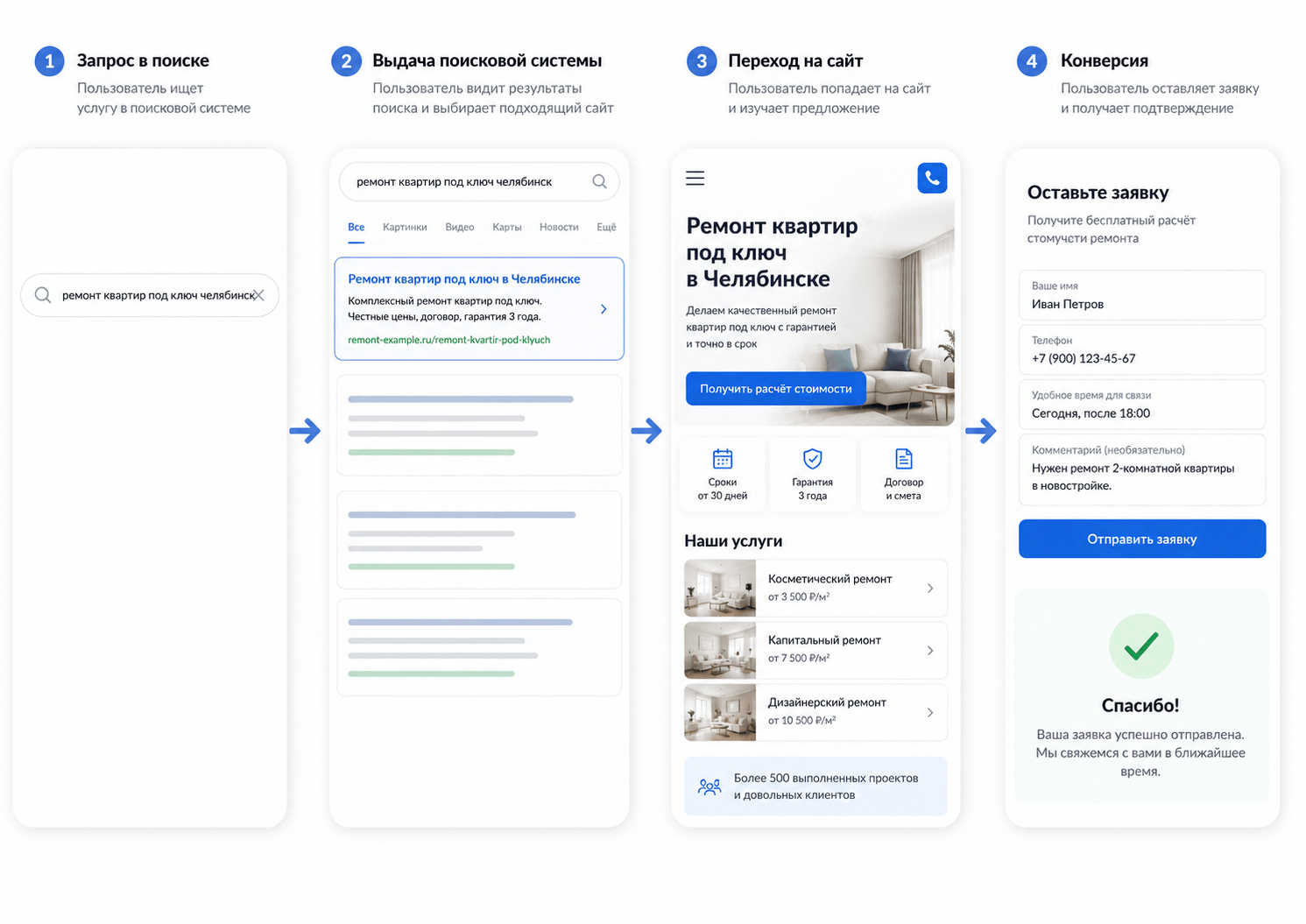 Как SEO приводит пользователя из поиска на сайт
