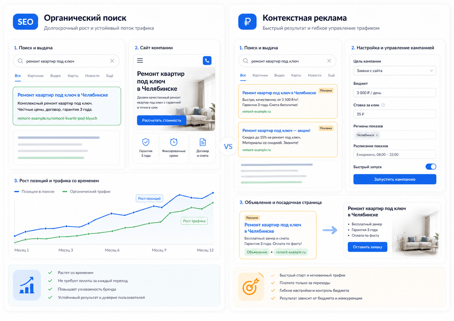 Отличия SEO-продвижения от контекстной рекламы