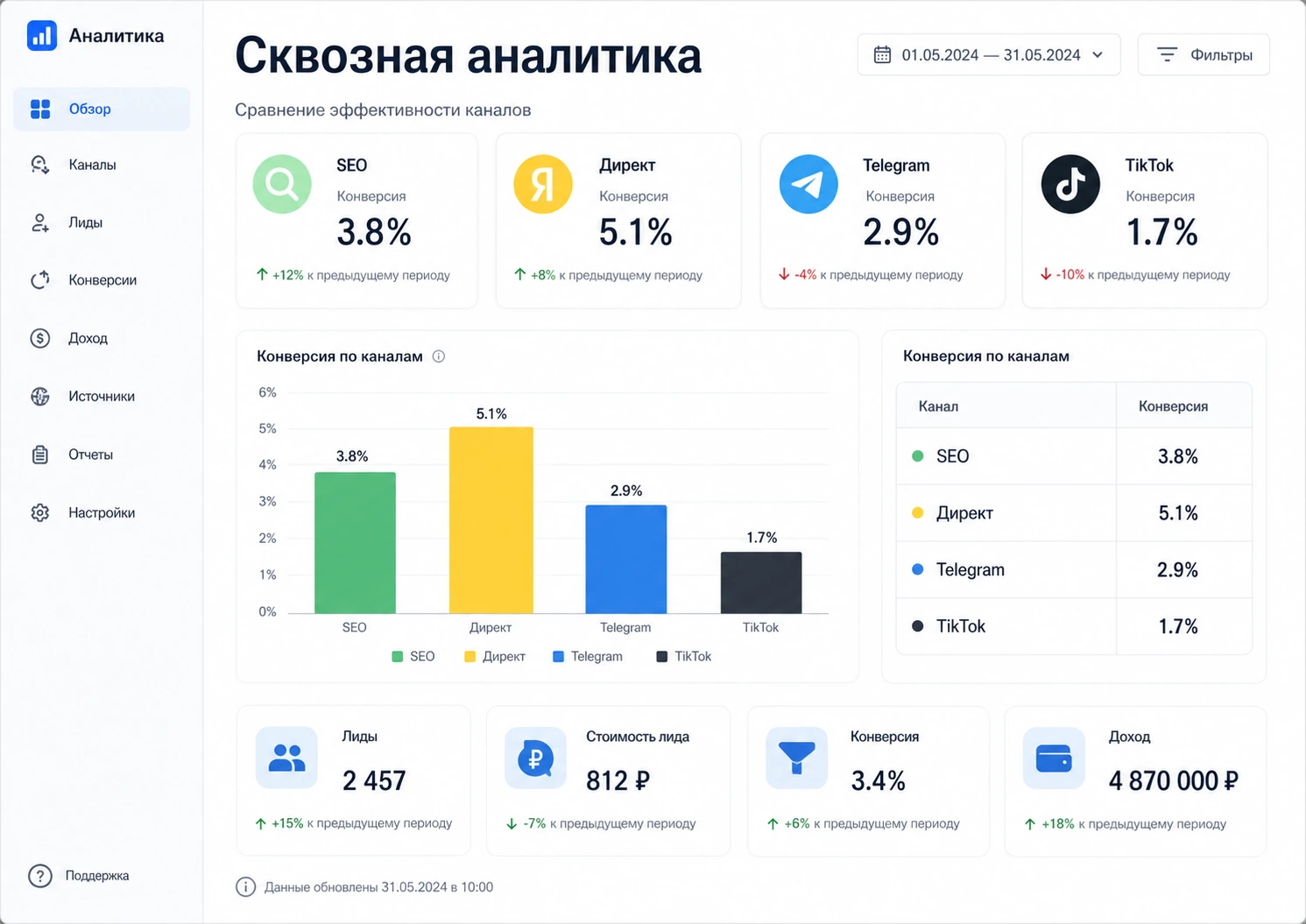 Отчёт сквозной аналитики: сравнение эффективности каналов