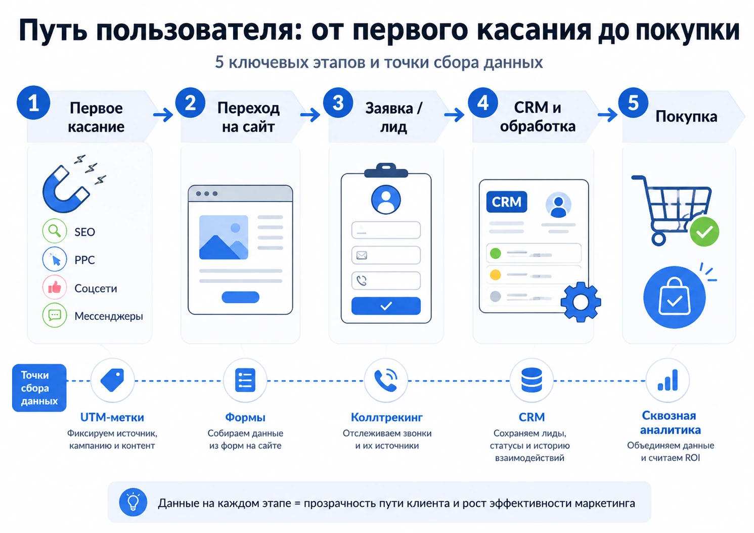 Путь пользователя от первого касания до покупки