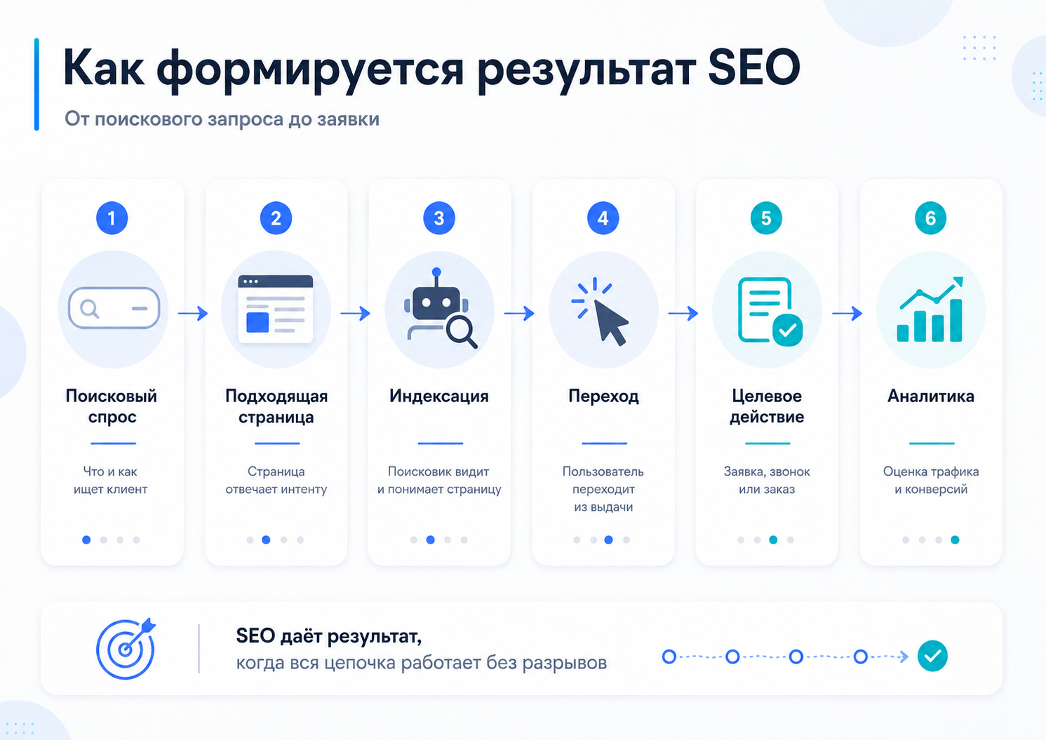 Схема работы SEO от поискового запроса до заявки