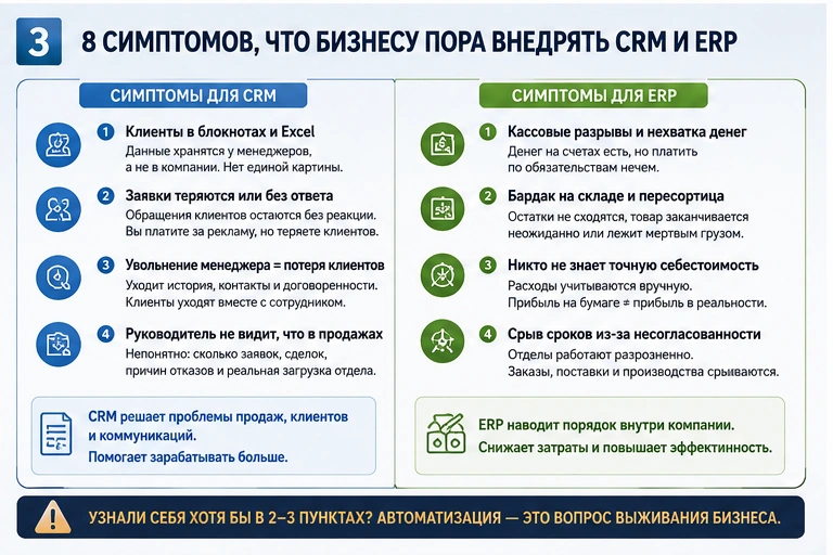 Признаки того, что бизнесу пора внедрять CRM и ERP