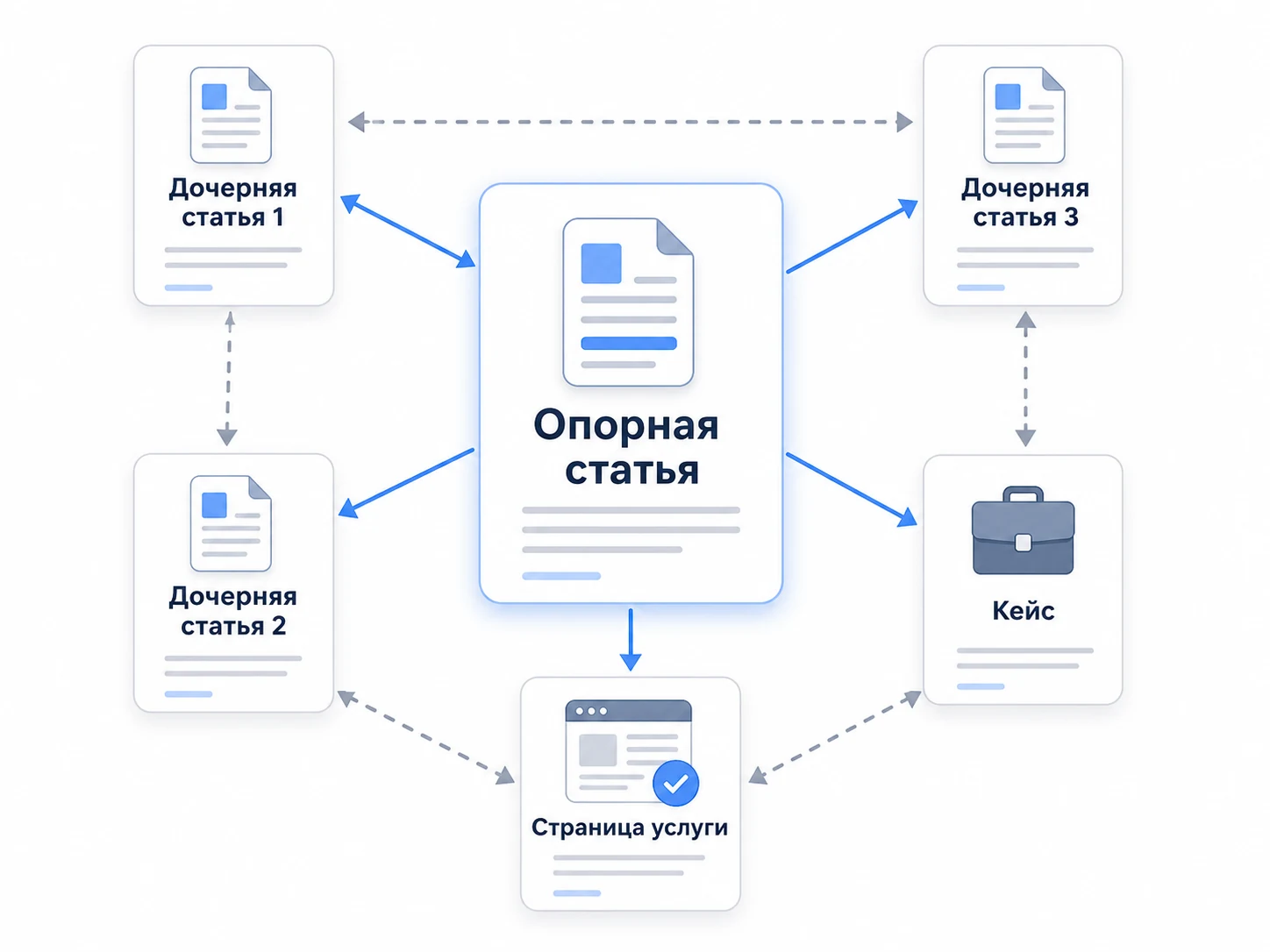 Контент-кластер и внутренняя перелинковка статей