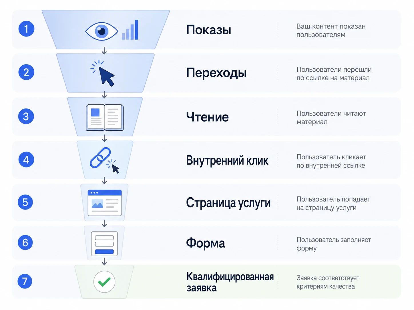 Метрики контент-маркетинга от показов до заявки