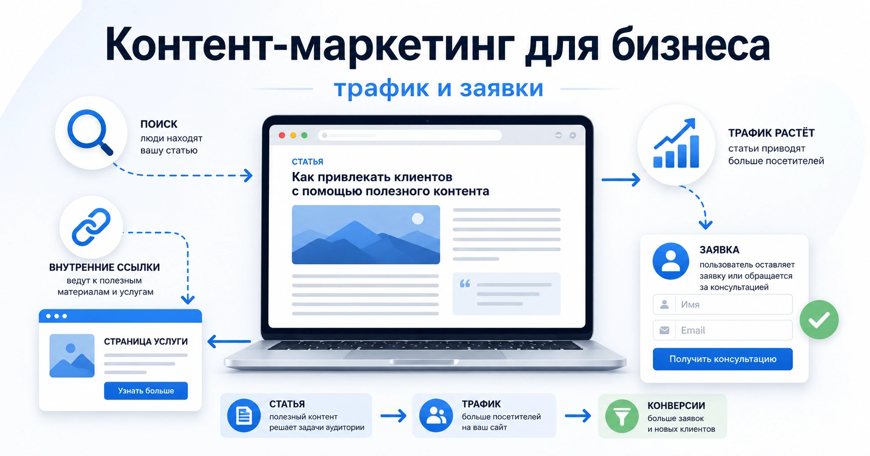 Контент-маркетинг для бизнеса: путь от поискового запроса к заявке